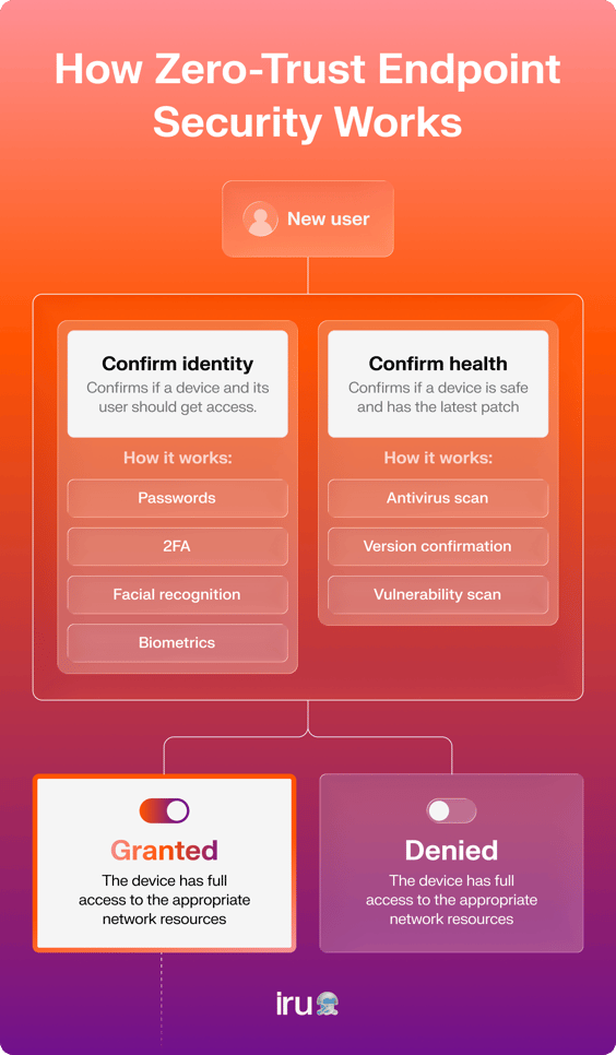 A diagram showing how zero-trust endpoint security works by checking user credentials and device health.