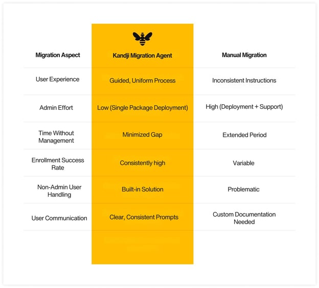 Migration Agent Table