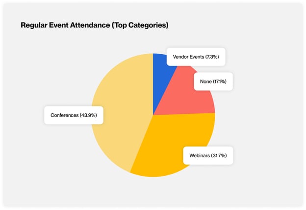 Regular Event Attendance (Top Categories) V2