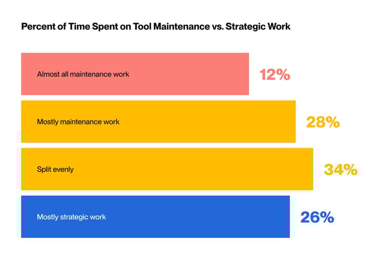 Time Allocation Breakdown