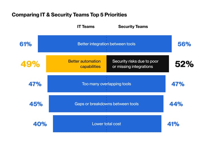 Top 5 Priorities (Redesign & Challenges)