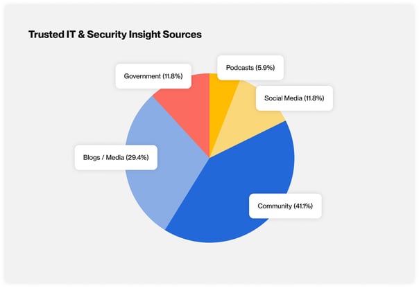 Trusted IT & Security Insight Sources V2
