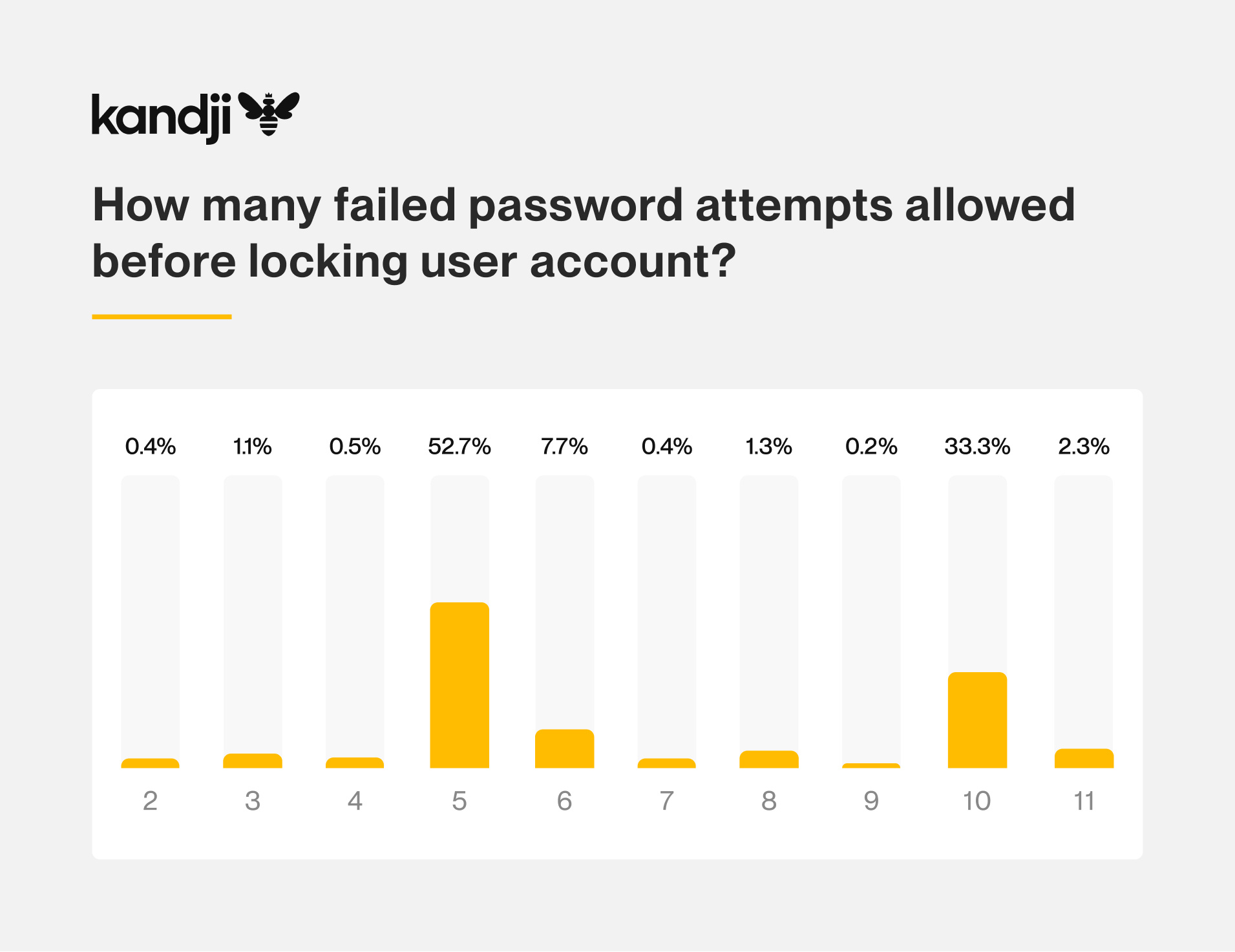failed password attempts