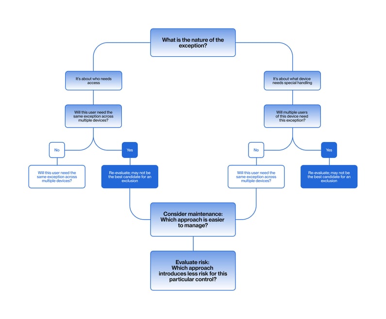 kandji_flowchart_user-vs-device_v1