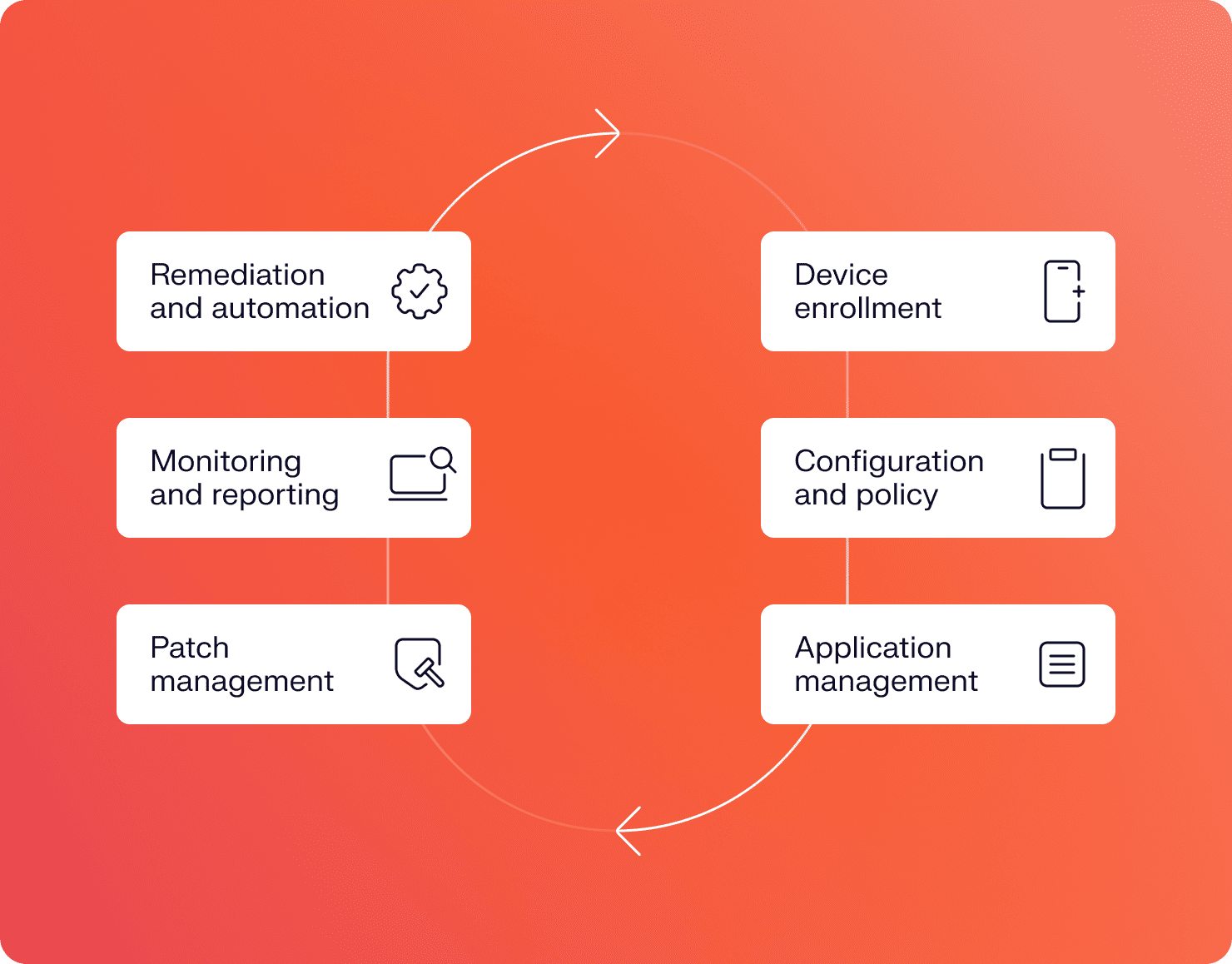 Endpoint management has six steps: device enrollment, configuration and policy enforcement, application management, patch management, monitoring and reporting, and remediation and automation.