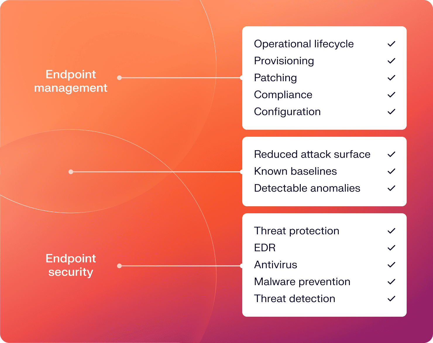 Endpoint management and endpoint security differ, but have similarities, including reduced attack surfaces, known baselines, and detectable anomalies.