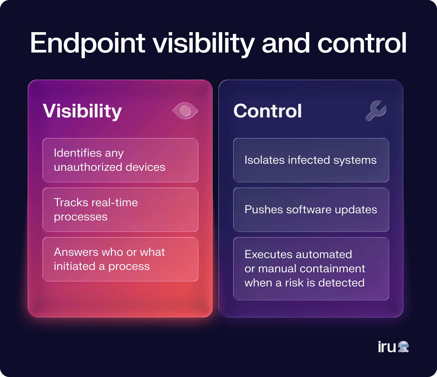 A comparison of endpoint visibility and control.
