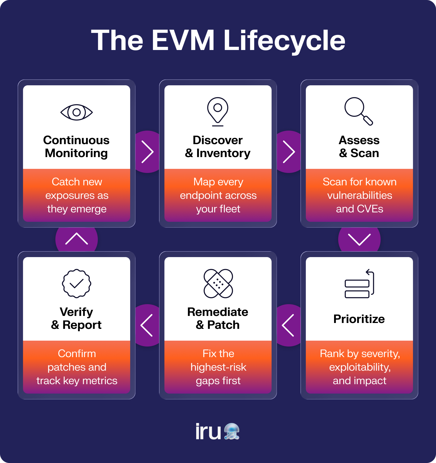 An image showing the endpoint vulnerability management lifecycle.