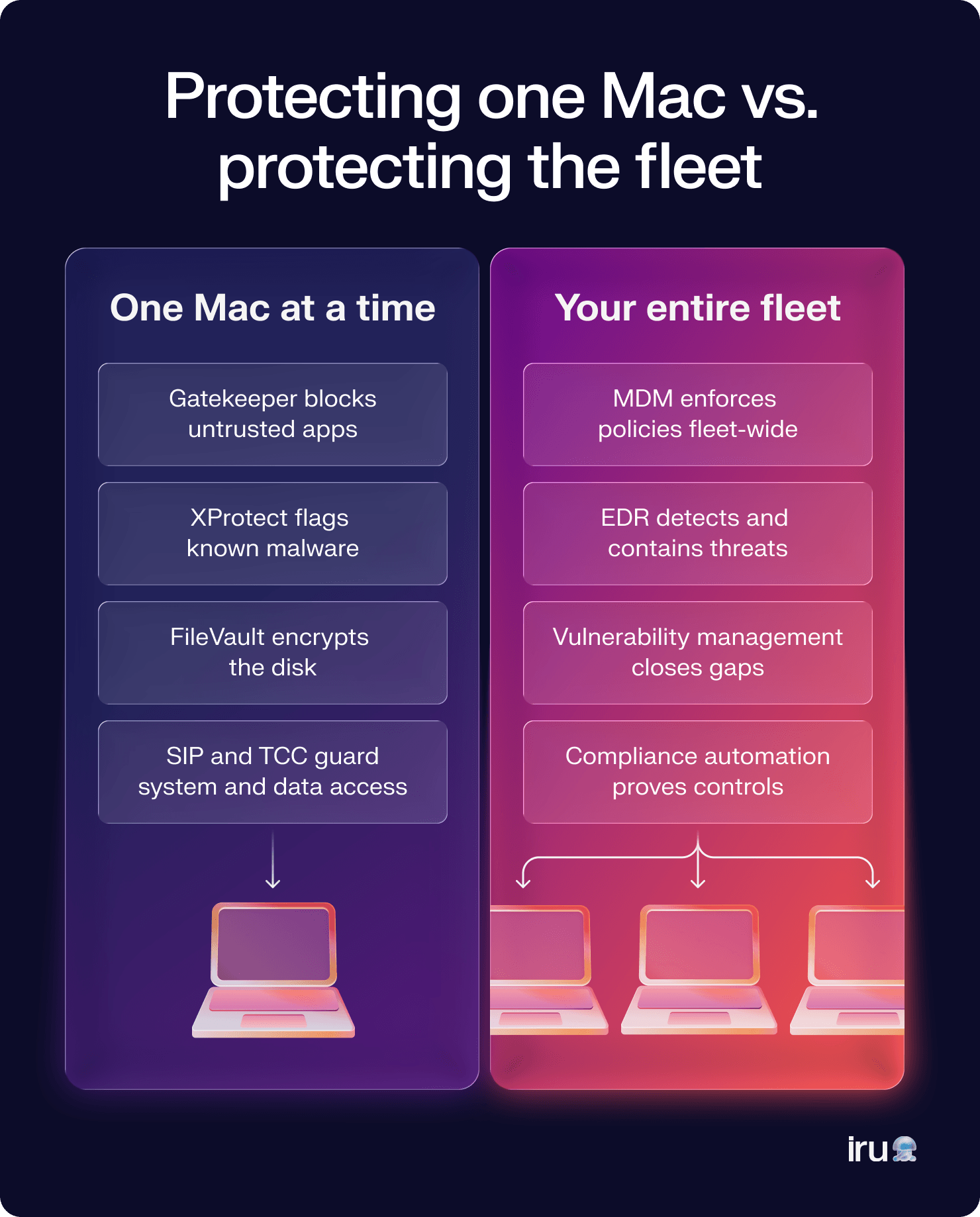 Comparison graphic of built-in macOS security versus managed endpoint protection at fleet scale.