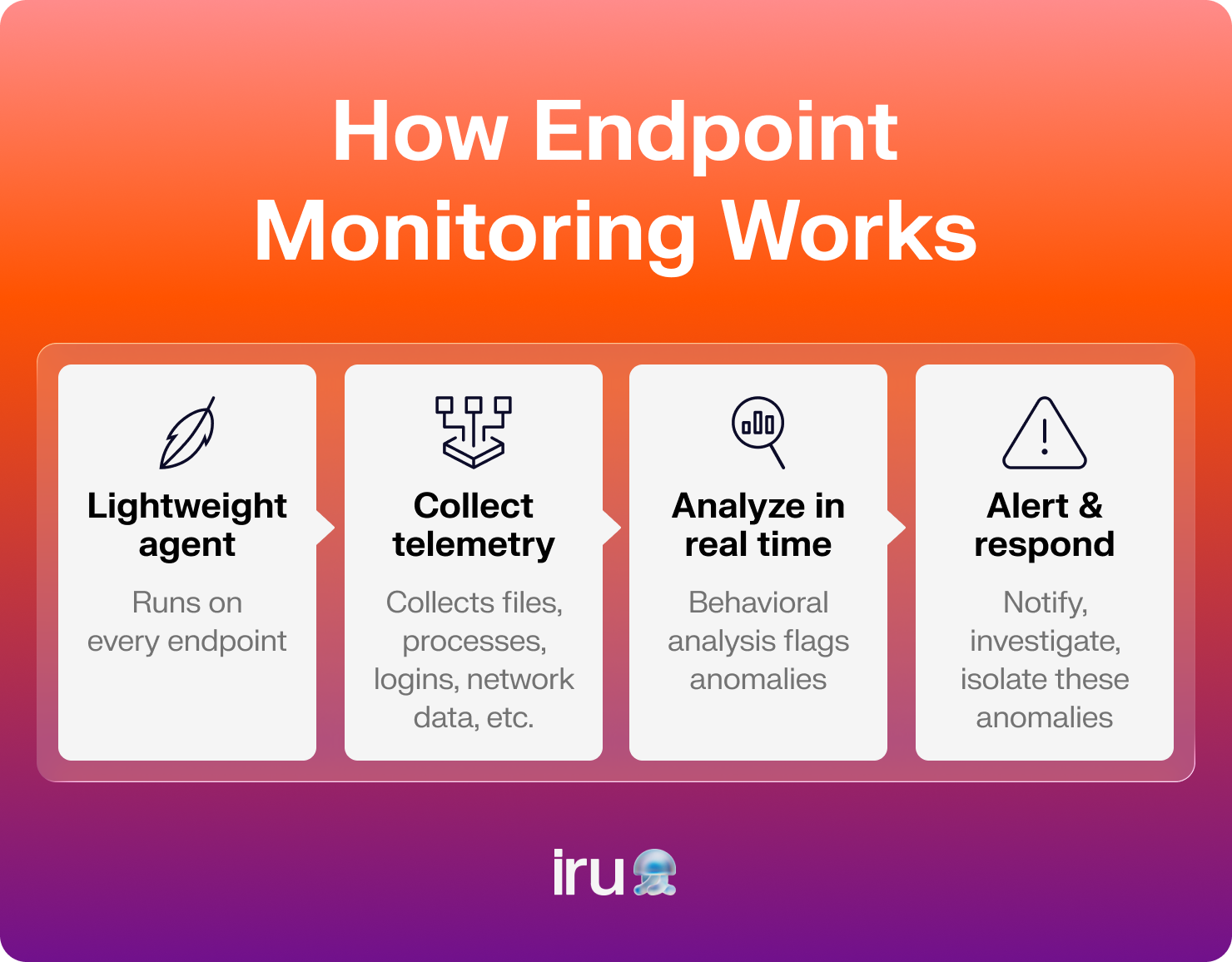 Four-stage flow showing how endpoint monitoring collects, analyzes, and responds to device activity in real time.