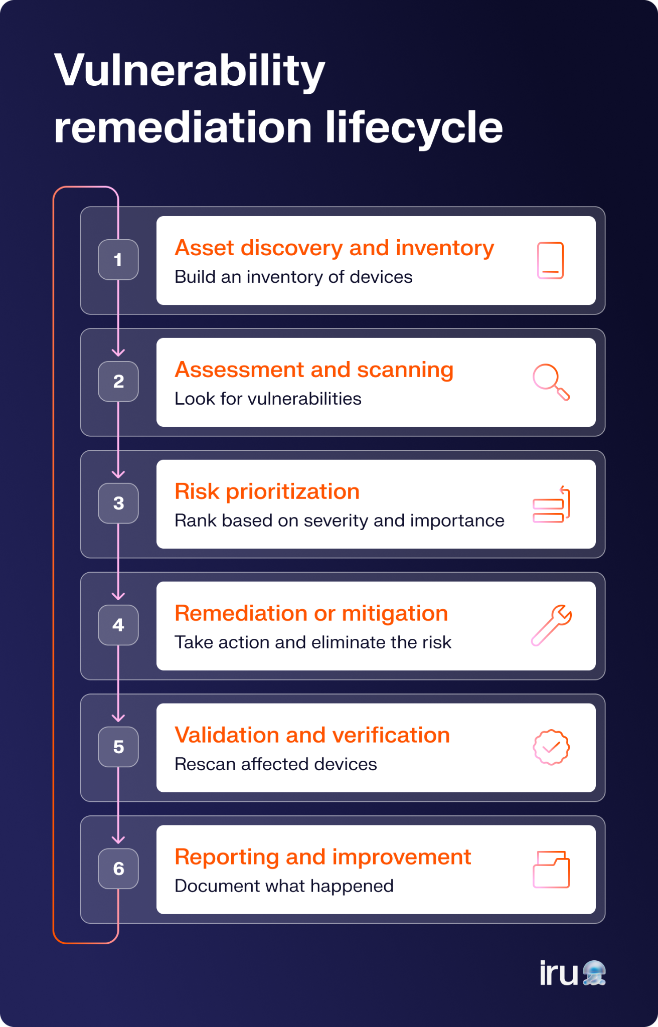 The remediation lifecycle shown as a continuous loop.