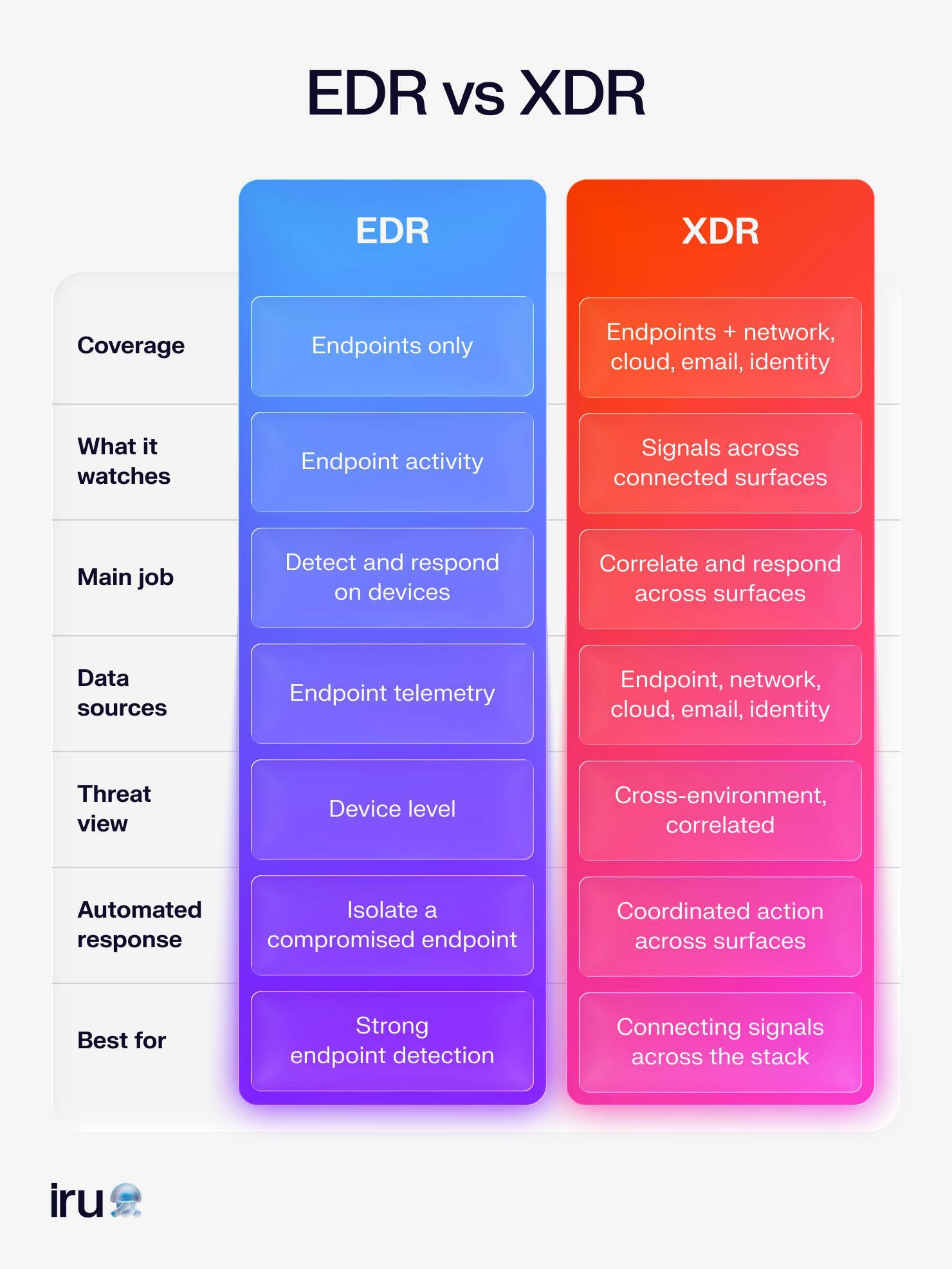 A graphic comparing EDR and XDR.