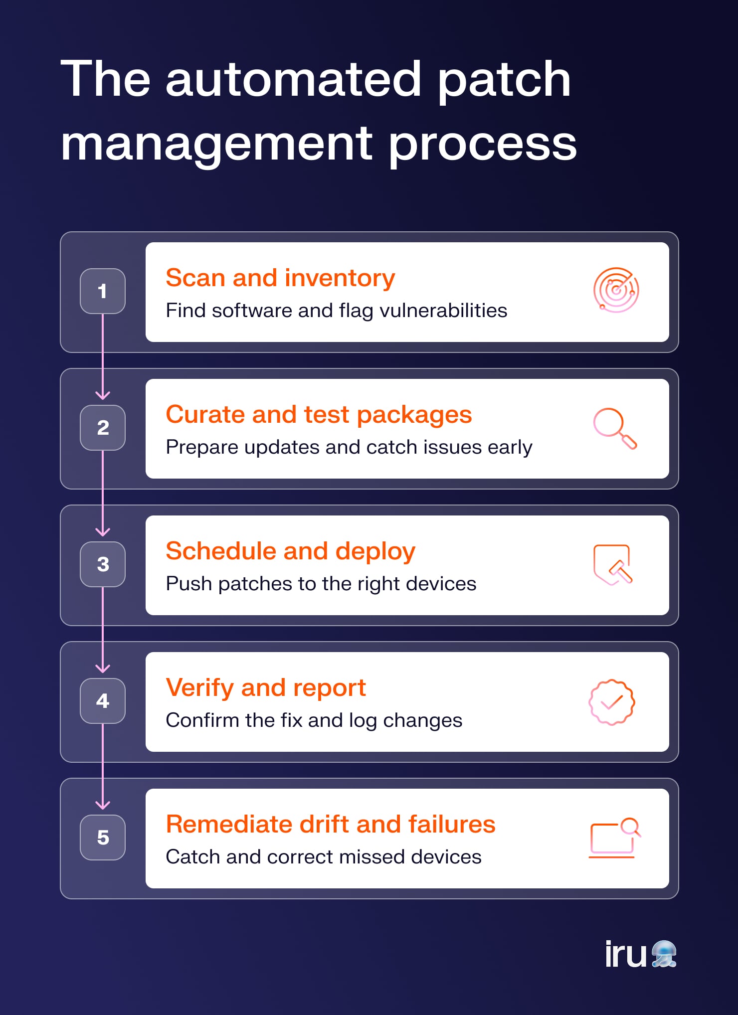 Five-step automated patch management flow from scan and inventory through remediate drift and failures.