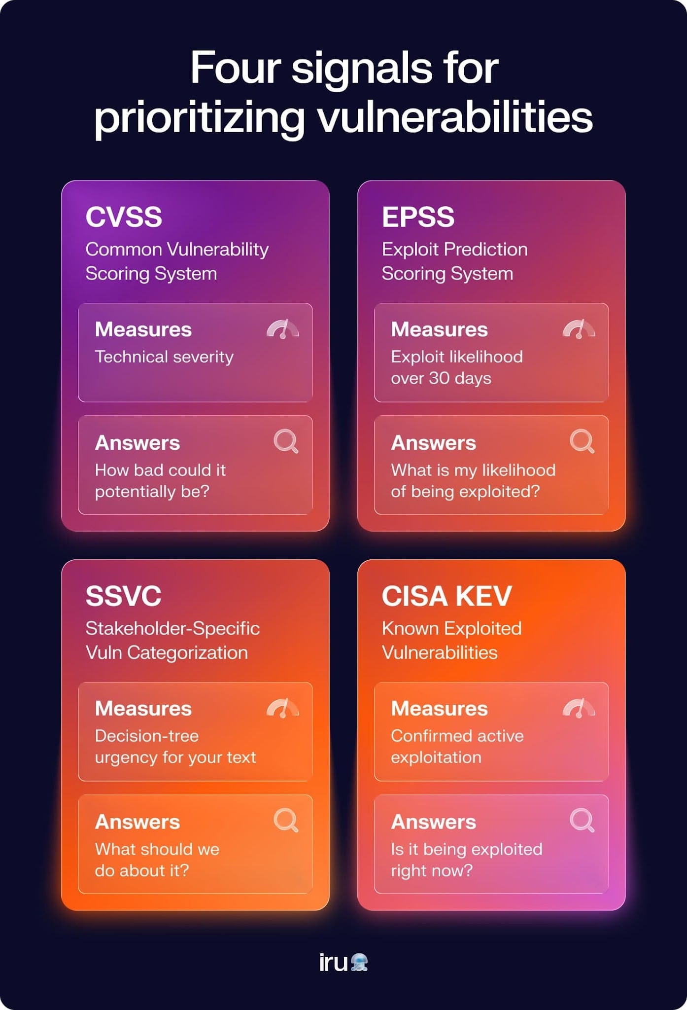 Four signals for prioritizing vulnerabilities.
