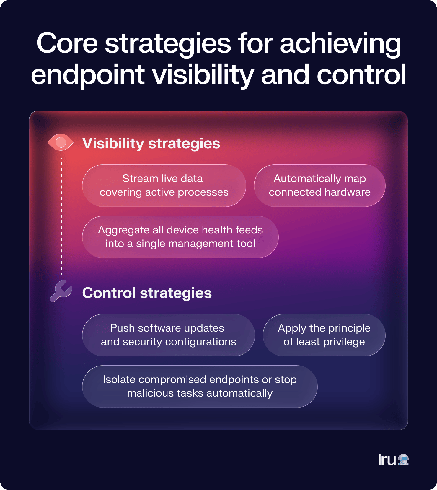 Core strategies for achieving endpoint visibility and control.