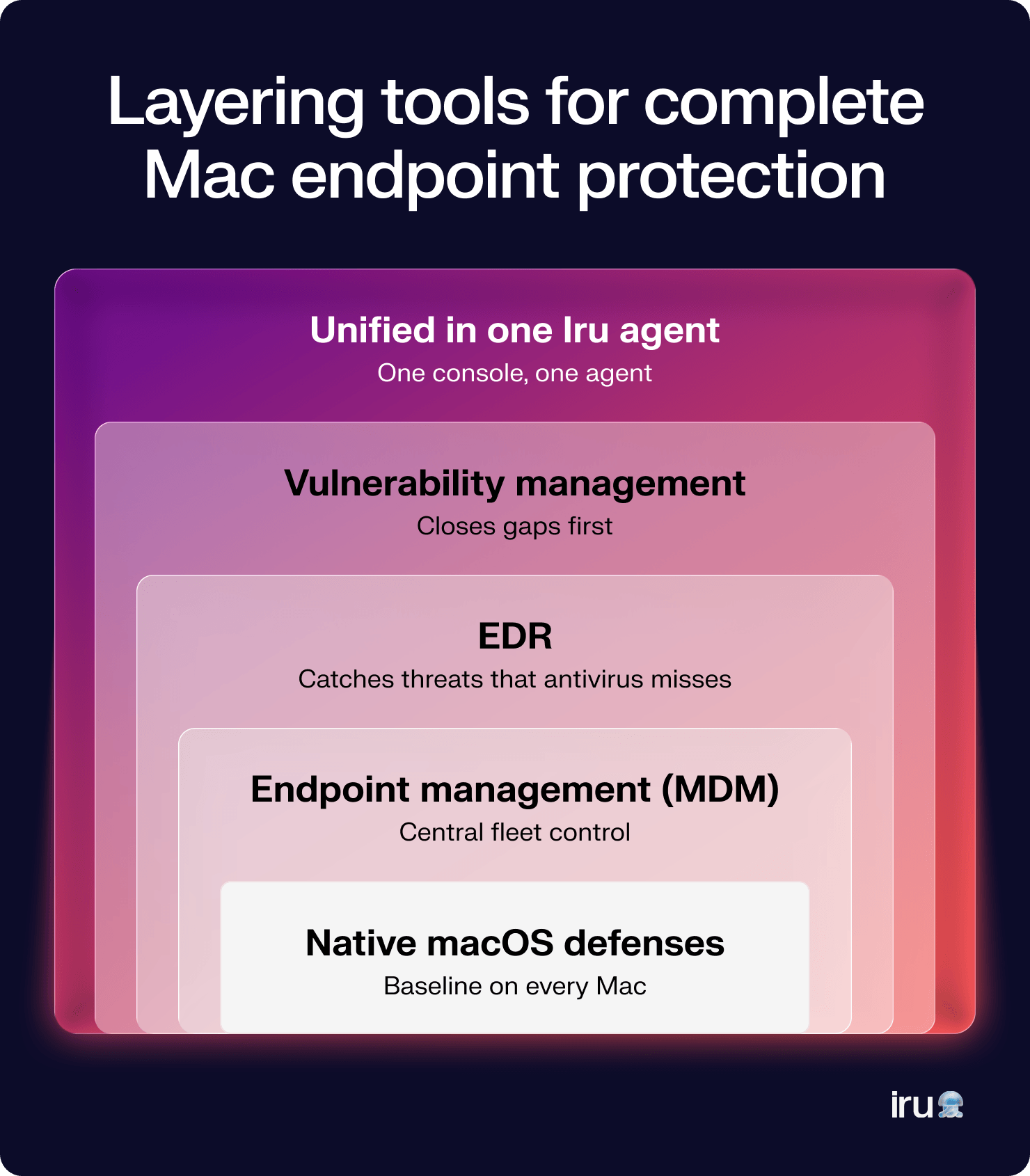 Diagram showing layers of Mac endpoint security from native macOS defenses to EDR and vulnerability management.