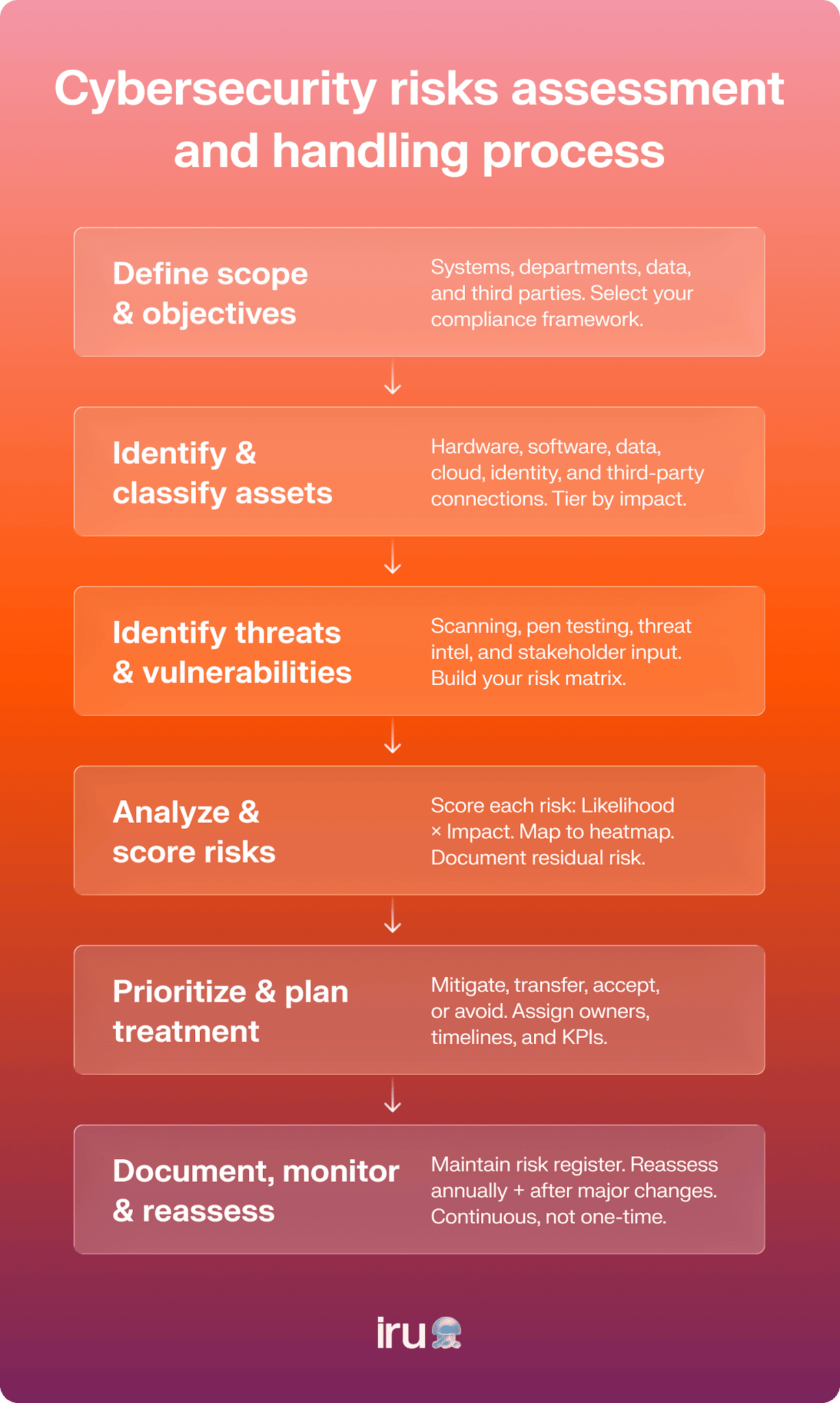 The six stages of a cybersecurity risk assessment: Defining scope, identifying assets, identifying threats, analyzing risks, prioritizing treatments, and reassessing needs.
