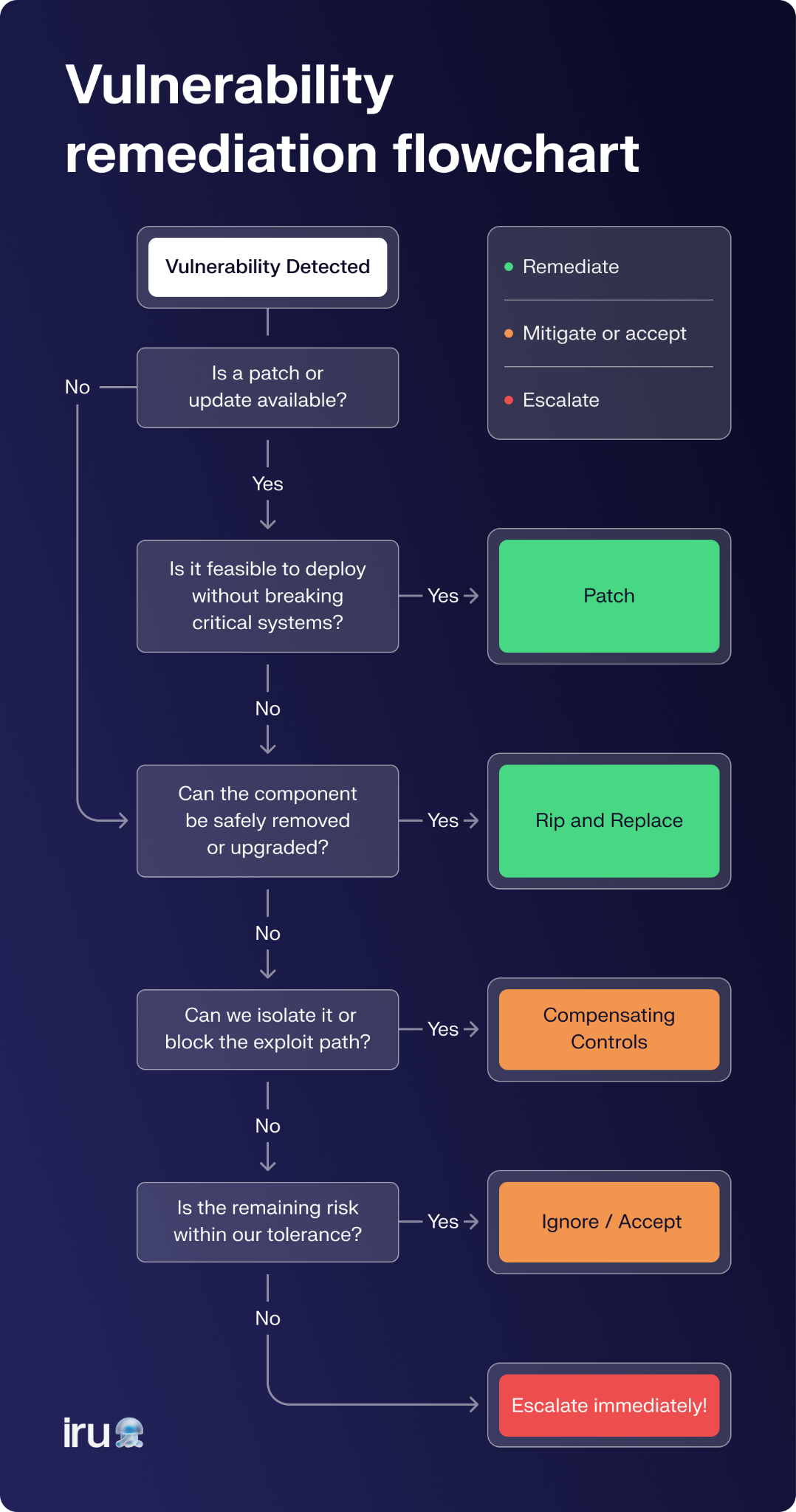 A flowchart helping readers decide on how to handle vulnerabilities.
