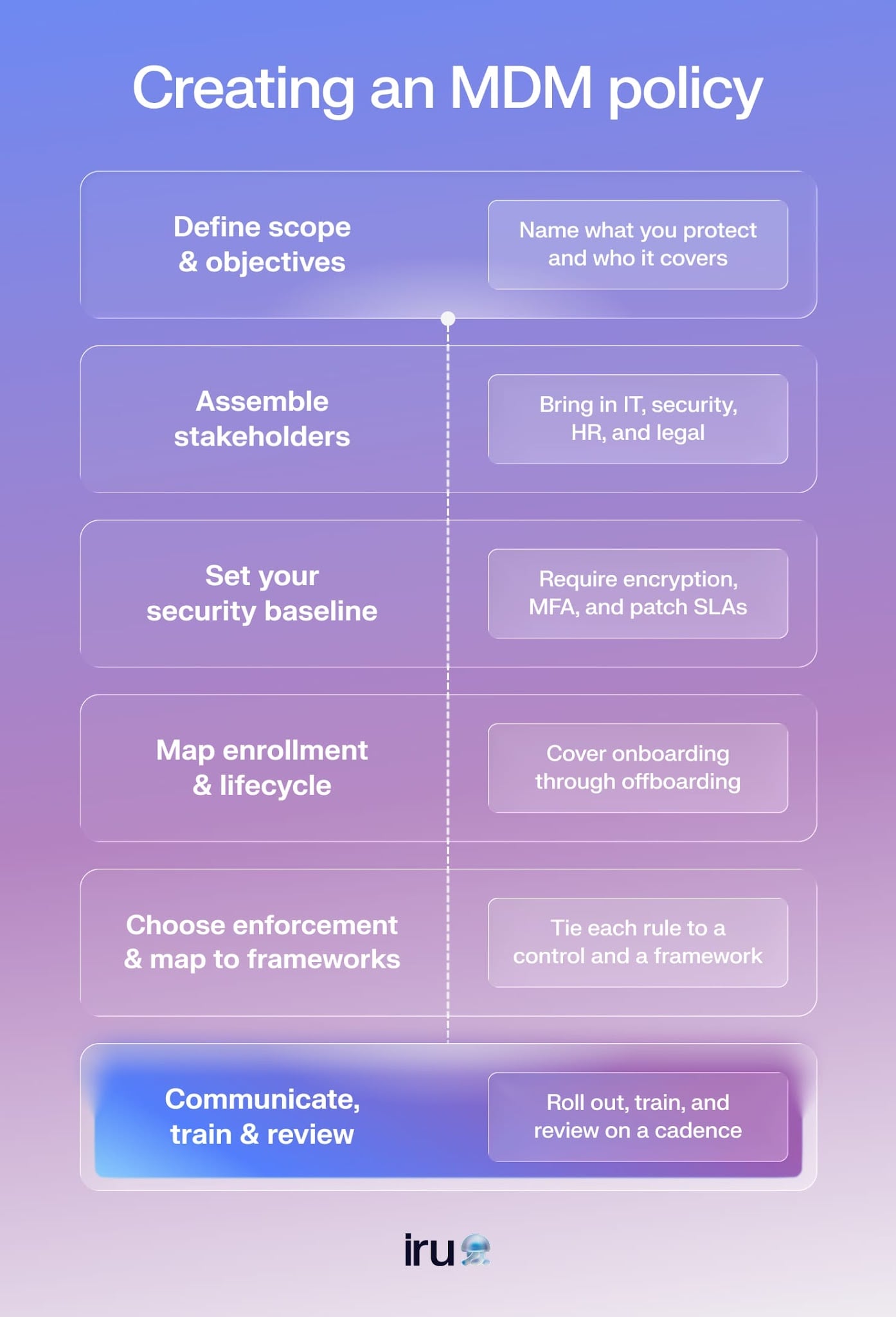 A flowchart showing how the MDM policy creation process works