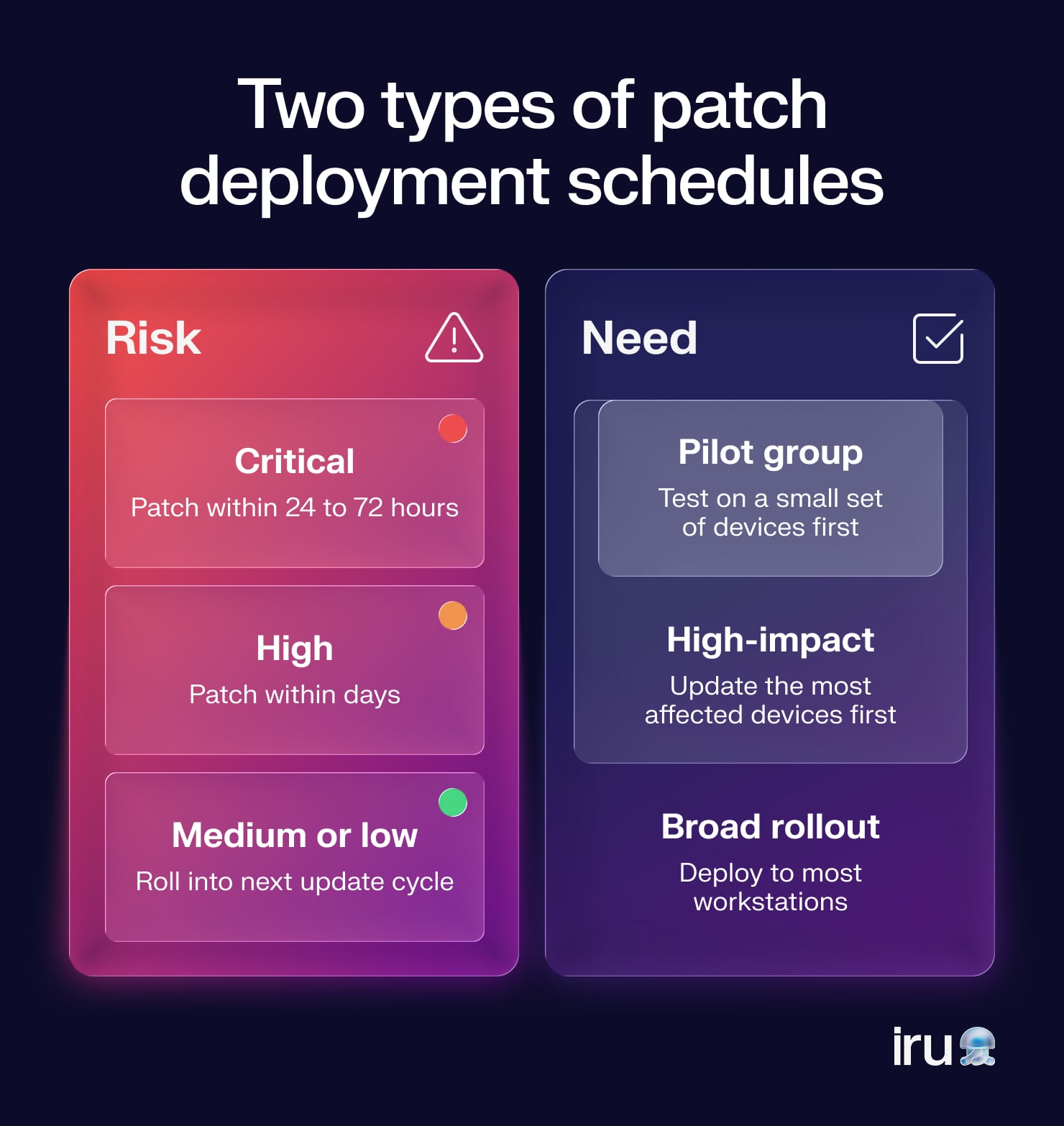 A diagram showing how long the patching cycle should take, dependent upon the severity of the risk.