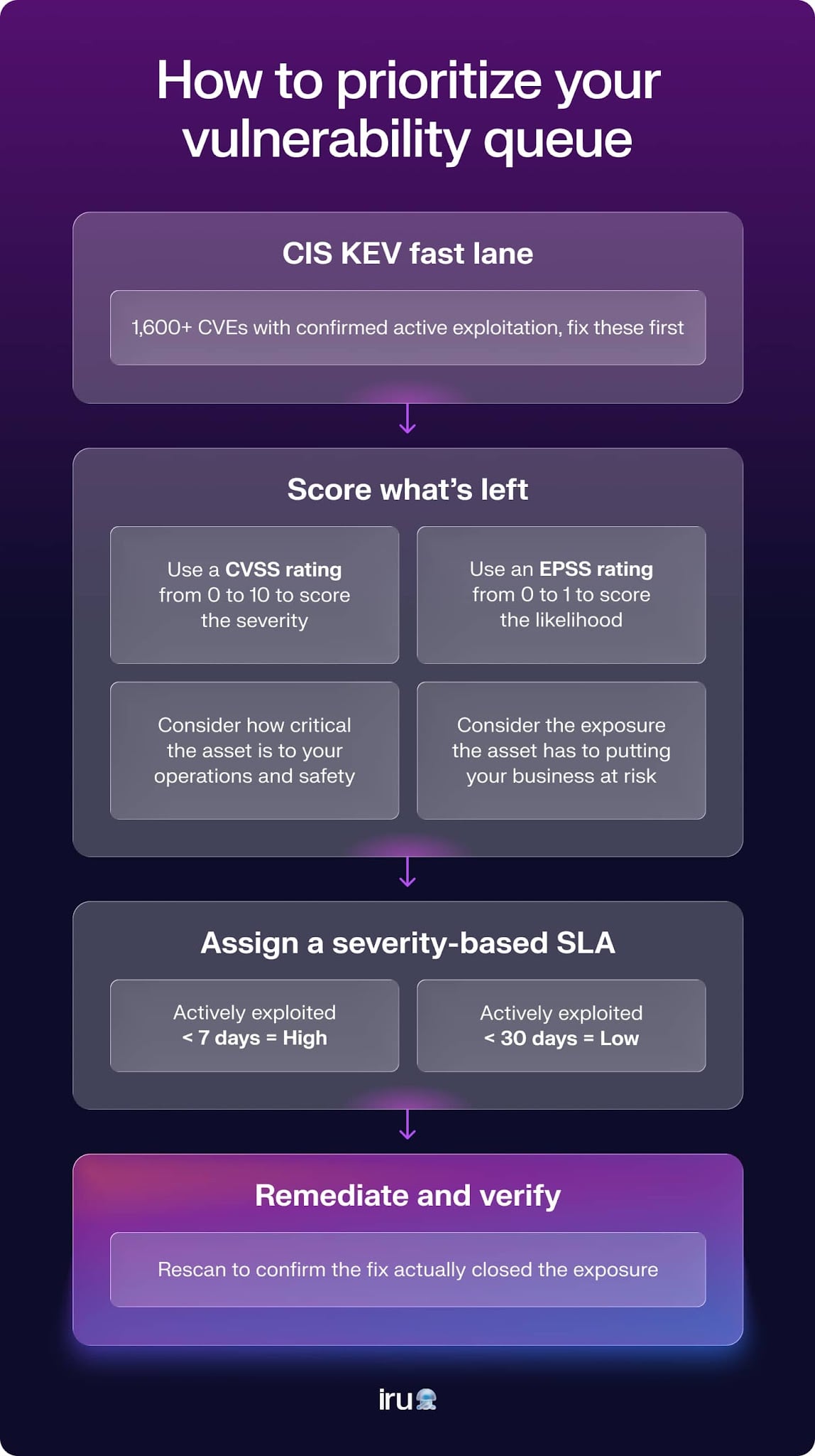 How to prioritize your vulnerability queue.