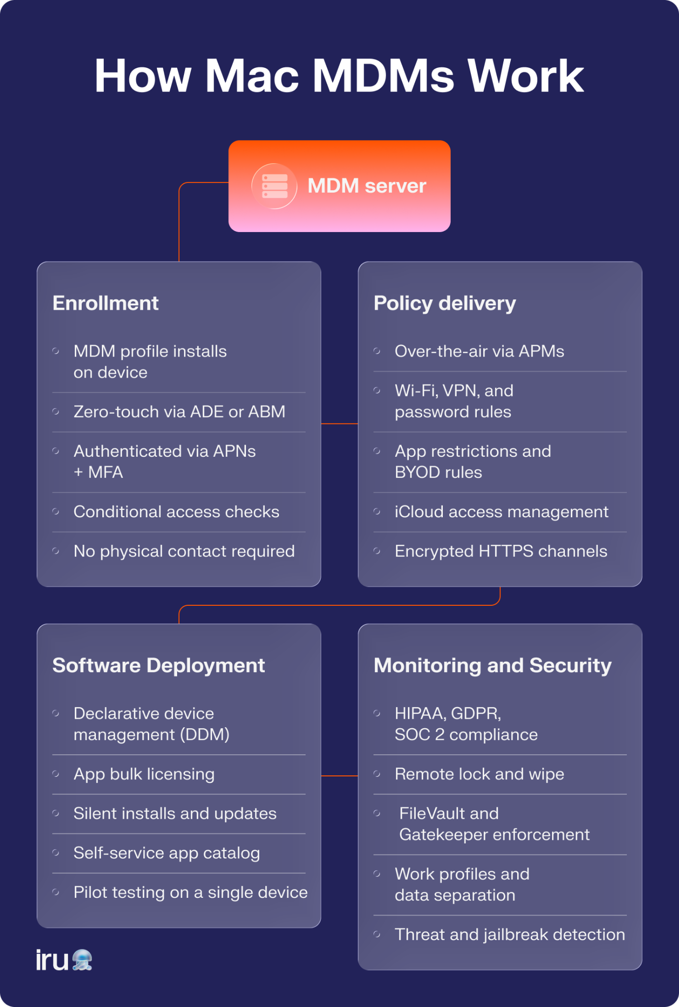 A visual guide on how Mac MDMs go through enrollment, policy delivery, software deployment, and secure device monitoring.
